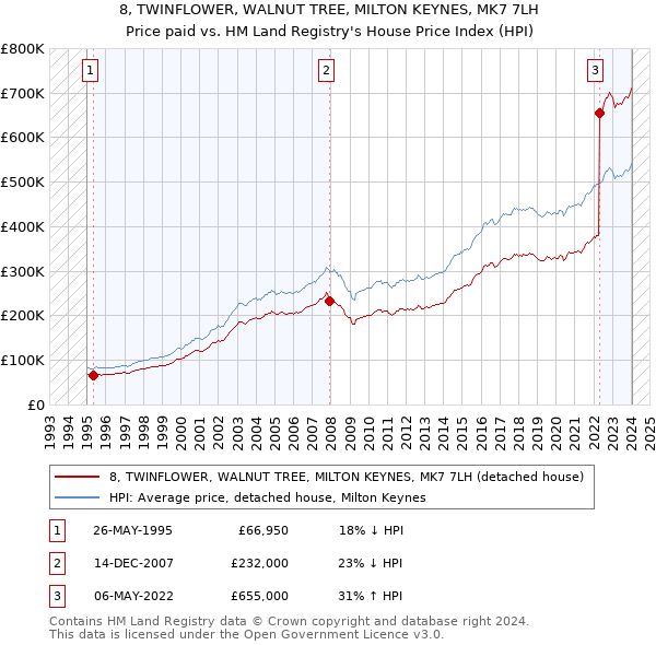 8, TWINFLOWER, WALNUT TREE, MILTON KEYNES, MK7 7LH: Price paid vs HM Land Registry's House Price Index
