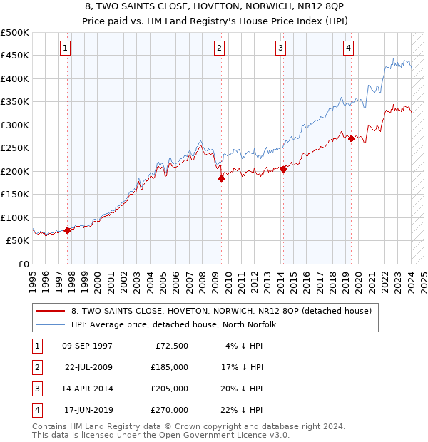 8, TWO SAINTS CLOSE, HOVETON, NORWICH, NR12 8QP: Price paid vs HM Land Registry's House Price Index