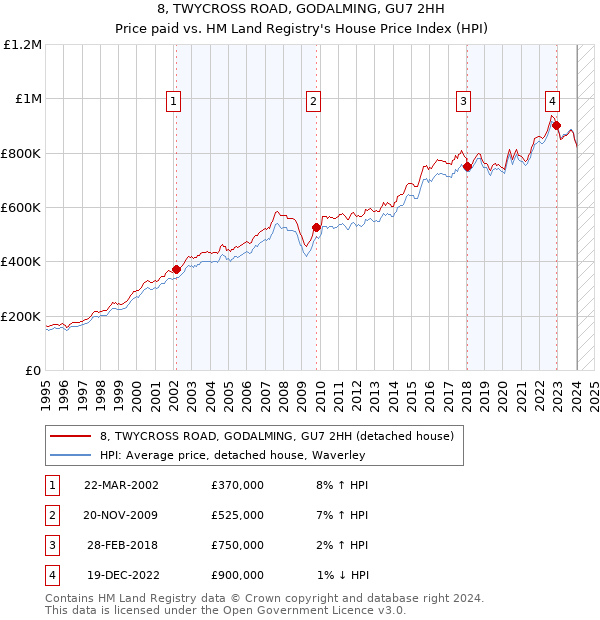 8, TWYCROSS ROAD, GODALMING, GU7 2HH: Price paid vs HM Land Registry's House Price Index