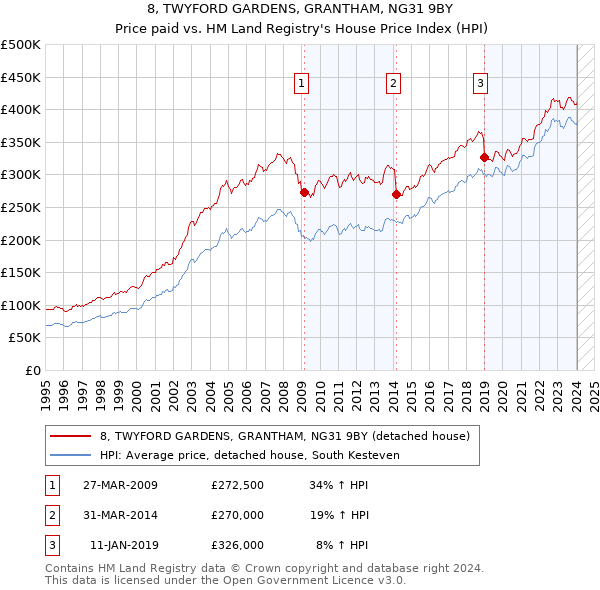 8, TWYFORD GARDENS, GRANTHAM, NG31 9BY: Price paid vs HM Land Registry's House Price Index