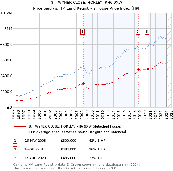 8, TWYNER CLOSE, HORLEY, RH6 9XW: Price paid vs HM Land Registry's House Price Index