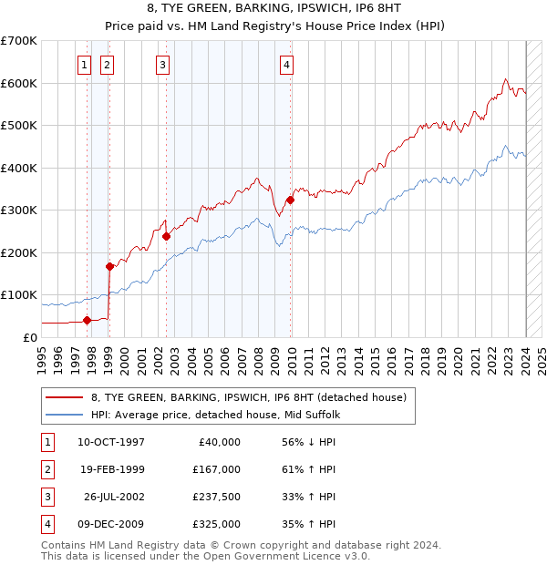 8, TYE GREEN, BARKING, IPSWICH, IP6 8HT: Price paid vs HM Land Registry's House Price Index