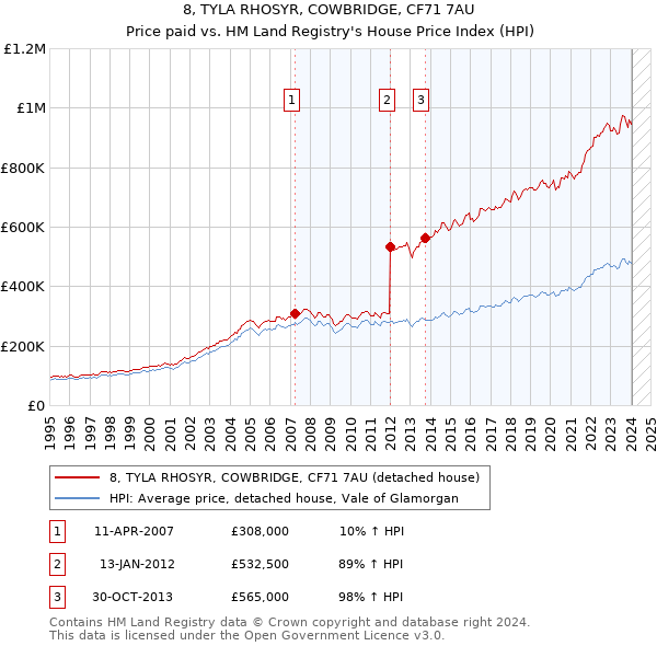 8, TYLA RHOSYR, COWBRIDGE, CF71 7AU: Price paid vs HM Land Registry's House Price Index