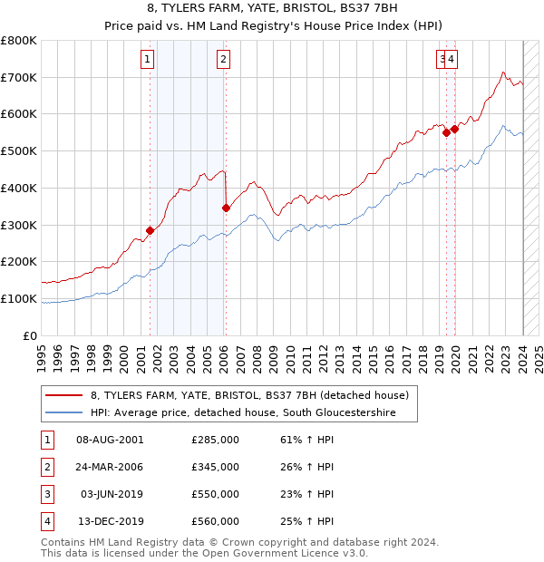 8, TYLERS FARM, YATE, BRISTOL, BS37 7BH: Price paid vs HM Land Registry's House Price Index