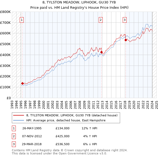 8, TYLSTON MEADOW, LIPHOOK, GU30 7YB: Price paid vs HM Land Registry's House Price Index
