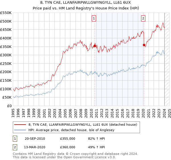 8, TYN CAE, LLANFAIRPWLLGWYNGYLL, LL61 6UX: Price paid vs HM Land Registry's House Price Index