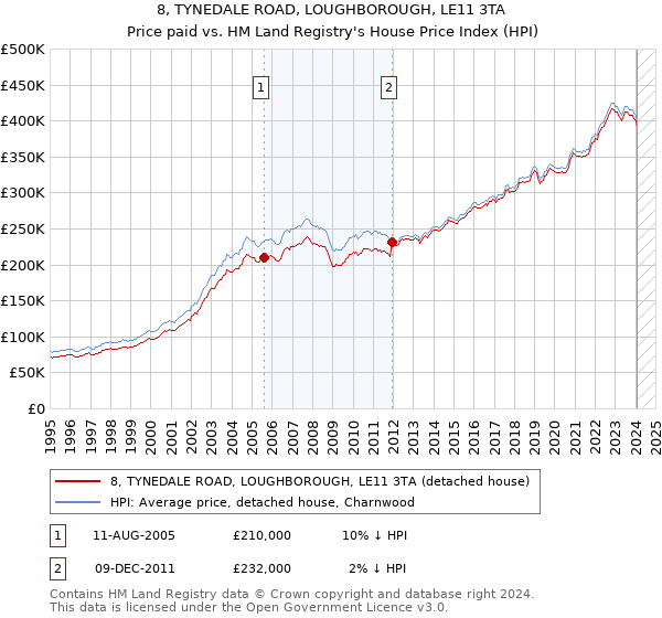 8, TYNEDALE ROAD, LOUGHBOROUGH, LE11 3TA: Price paid vs HM Land Registry's House Price Index