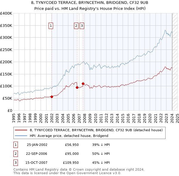8, TYNYCOED TERRACE, BRYNCETHIN, BRIDGEND, CF32 9UB: Price paid vs HM Land Registry's House Price Index