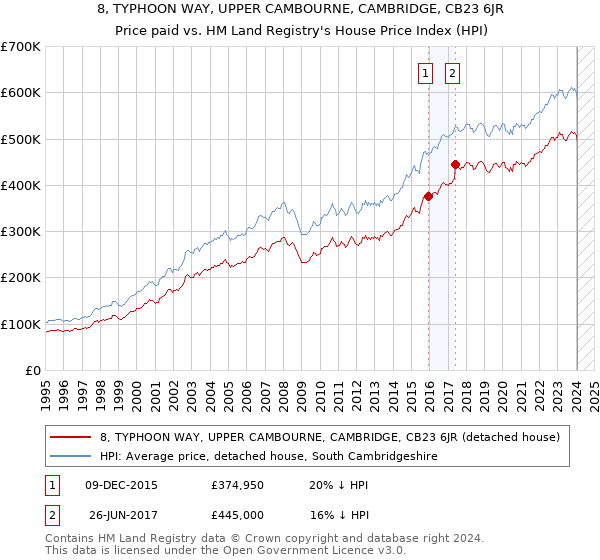 8, TYPHOON WAY, UPPER CAMBOURNE, CAMBRIDGE, CB23 6JR: Price paid vs HM Land Registry's House Price Index