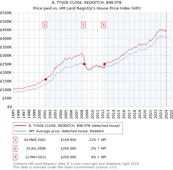 8, TYSOE CLOSE, REDDITCH, B98 0TB: Price paid vs HM Land Registry's House Price Index