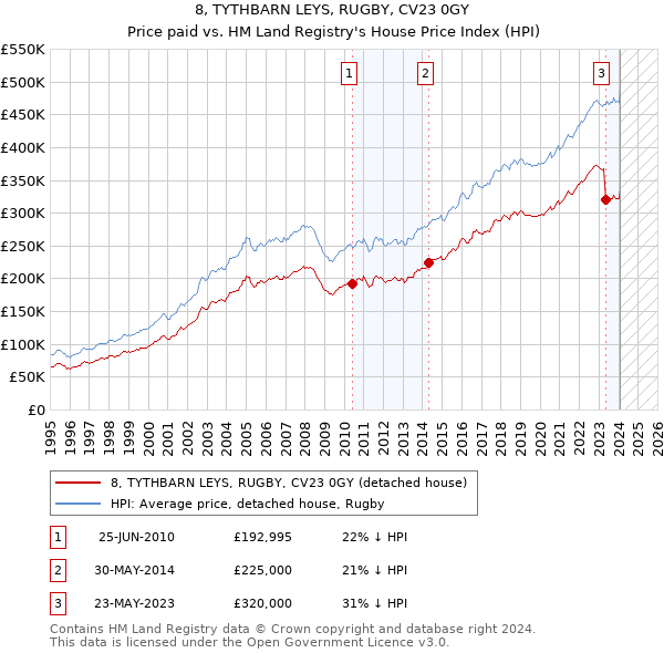 8, TYTHBARN LEYS, RUGBY, CV23 0GY: Price paid vs HM Land Registry's House Price Index