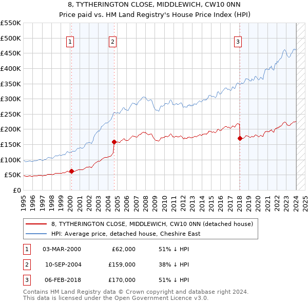 8, TYTHERINGTON CLOSE, MIDDLEWICH, CW10 0NN: Price paid vs HM Land Registry's House Price Index