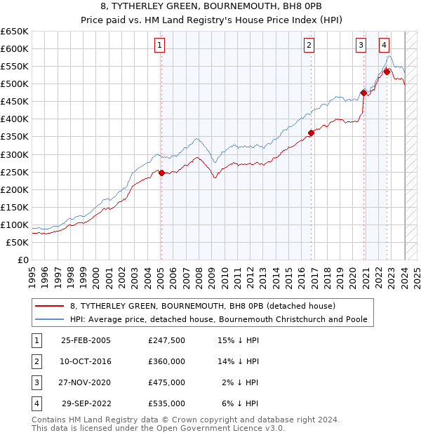 8, TYTHERLEY GREEN, BOURNEMOUTH, BH8 0PB: Price paid vs HM Land Registry's House Price Index