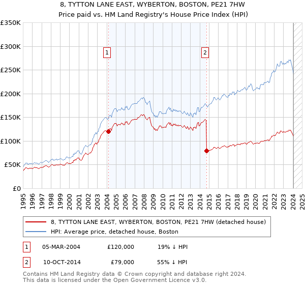 8, TYTTON LANE EAST, WYBERTON, BOSTON, PE21 7HW: Price paid vs HM Land Registry's House Price Index