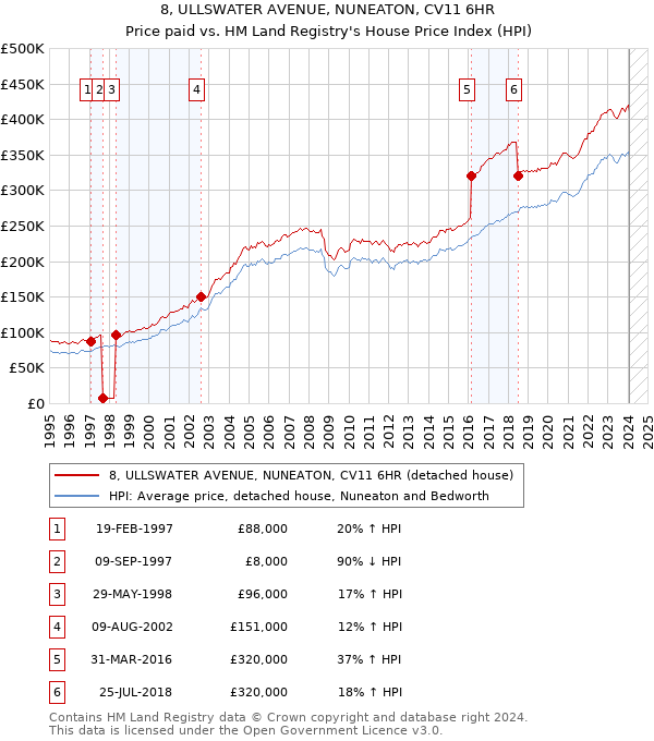 8, ULLSWATER AVENUE, NUNEATON, CV11 6HR: Price paid vs HM Land Registry's House Price Index