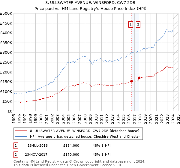 8, ULLSWATER AVENUE, WINSFORD, CW7 2DB: Price paid vs HM Land Registry's House Price Index