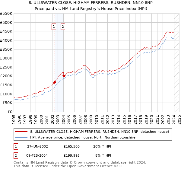 8, ULLSWATER CLOSE, HIGHAM FERRERS, RUSHDEN, NN10 8NP: Price paid vs HM Land Registry's House Price Index