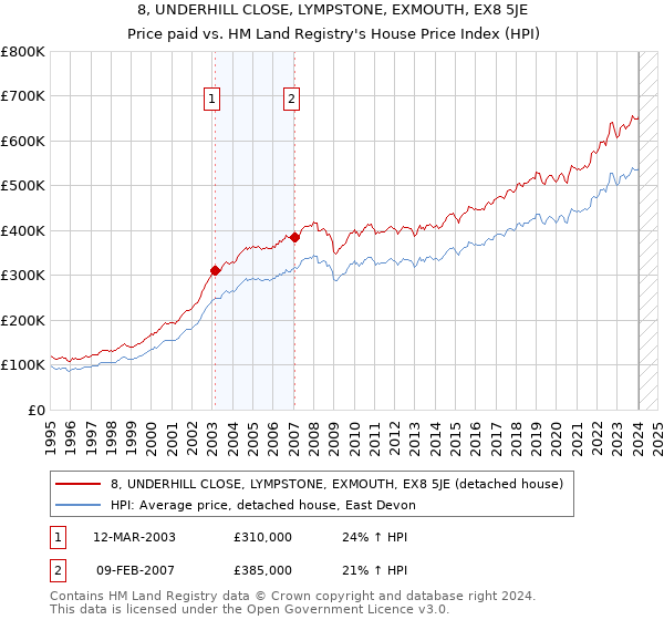 8, UNDERHILL CLOSE, LYMPSTONE, EXMOUTH, EX8 5JE: Price paid vs HM Land Registry's House Price Index