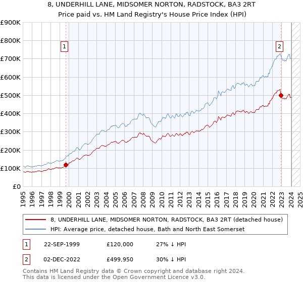 8, UNDERHILL LANE, MIDSOMER NORTON, RADSTOCK, BA3 2RT: Price paid vs HM Land Registry's House Price Index