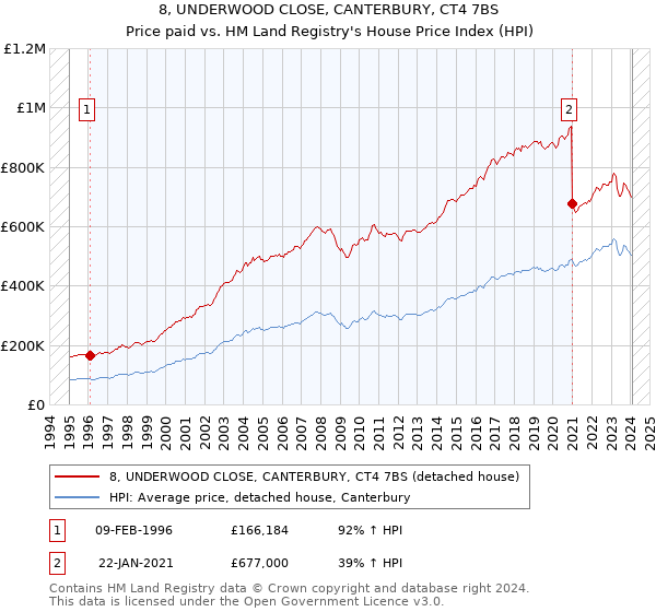 8, UNDERWOOD CLOSE, CANTERBURY, CT4 7BS: Price paid vs HM Land Registry's House Price Index