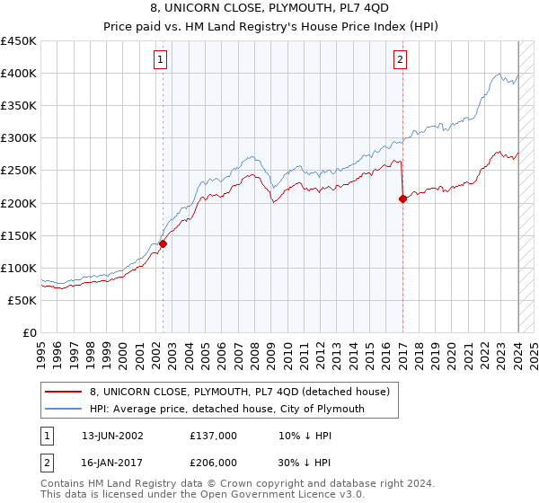 8, UNICORN CLOSE, PLYMOUTH, PL7 4QD: Price paid vs HM Land Registry's House Price Index