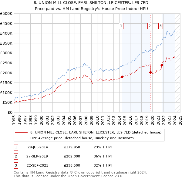 8, UNION MILL CLOSE, EARL SHILTON, LEICESTER, LE9 7ED: Price paid vs HM Land Registry's House Price Index