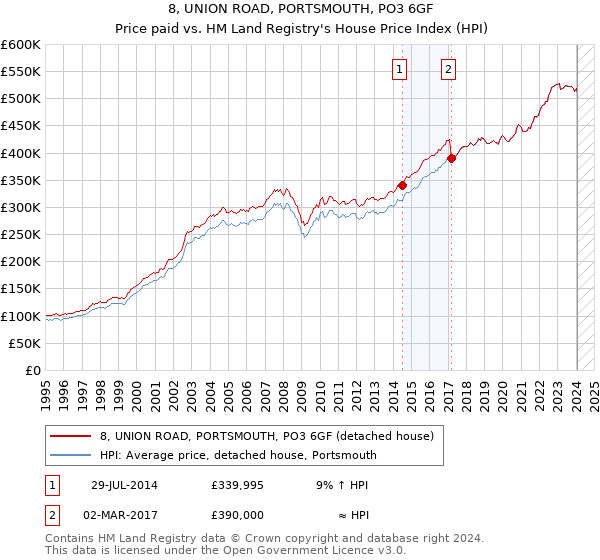 8, UNION ROAD, PORTSMOUTH, PO3 6GF: Price paid vs HM Land Registry's House Price Index