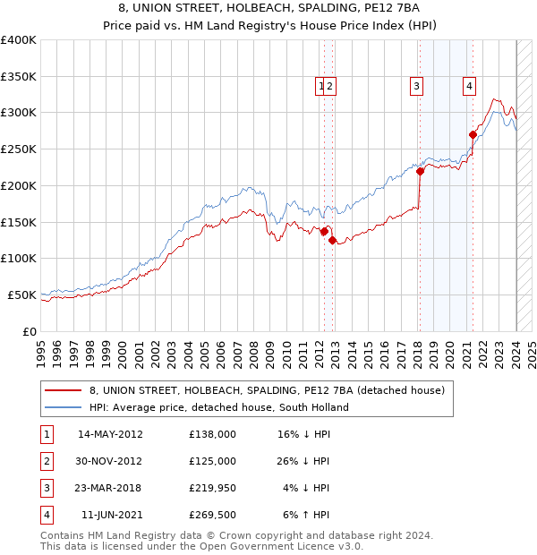 8, UNION STREET, HOLBEACH, SPALDING, PE12 7BA: Price paid vs HM Land Registry's House Price Index