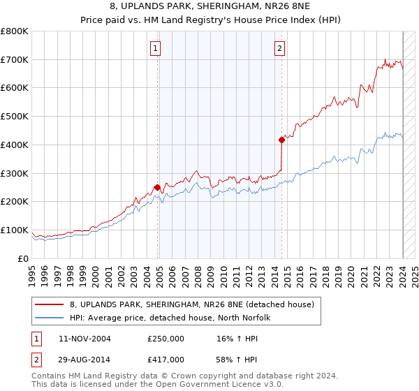 8, UPLANDS PARK, SHERINGHAM, NR26 8NE: Price paid vs HM Land Registry's House Price Index