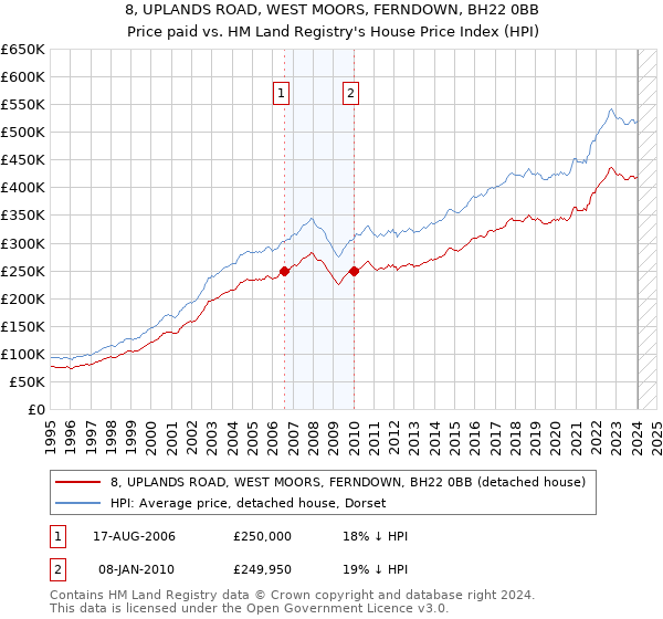 8, UPLANDS ROAD, WEST MOORS, FERNDOWN, BH22 0BB: Price paid vs HM Land Registry's House Price Index