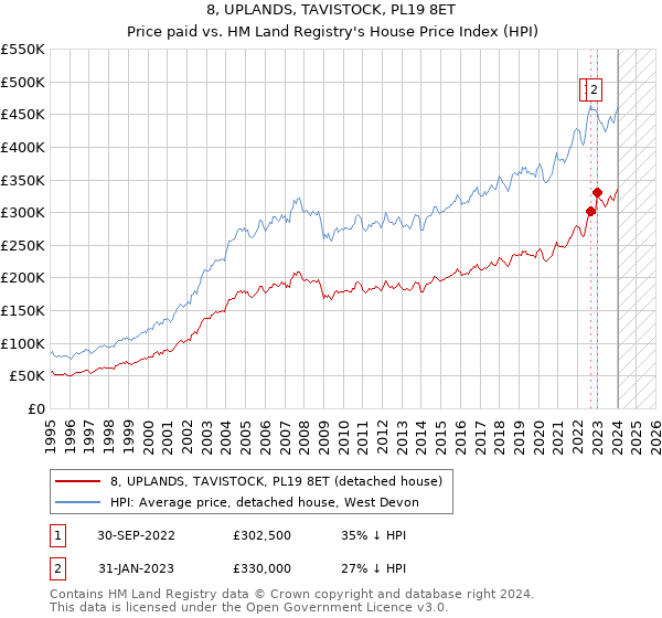 8, UPLANDS, TAVISTOCK, PL19 8ET: Price paid vs HM Land Registry's House Price Index