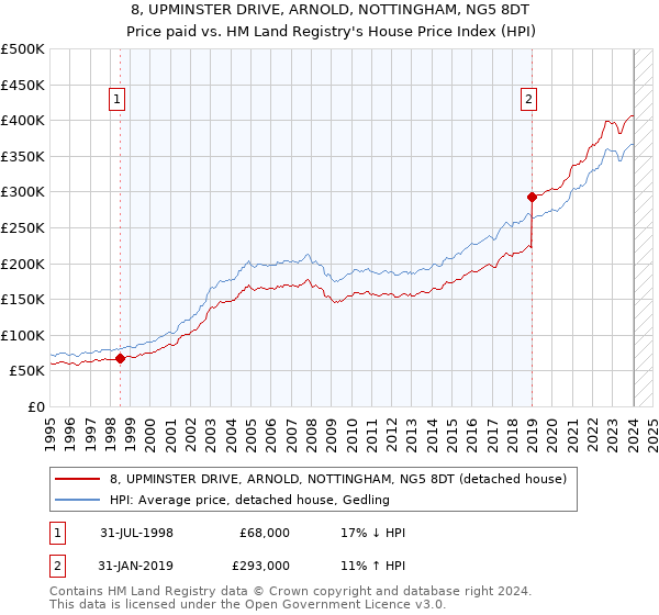8, UPMINSTER DRIVE, ARNOLD, NOTTINGHAM, NG5 8DT: Price paid vs HM Land Registry's House Price Index