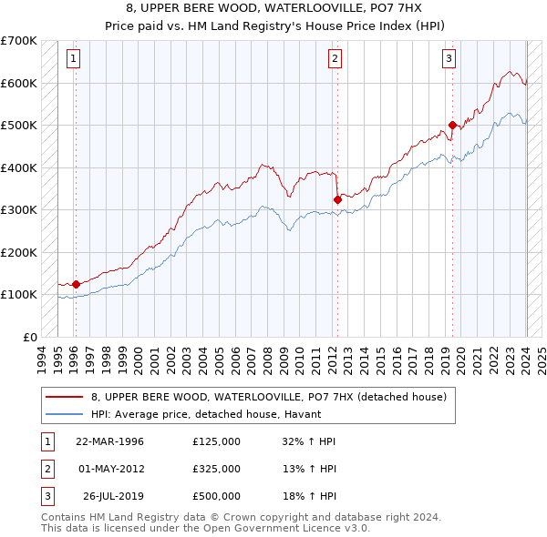 8, UPPER BERE WOOD, WATERLOOVILLE, PO7 7HX: Price paid vs HM Land Registry's House Price Index