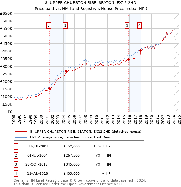 8, UPPER CHURSTON RISE, SEATON, EX12 2HD: Price paid vs HM Land Registry's House Price Index