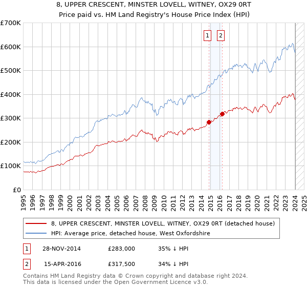 8, UPPER CRESCENT, MINSTER LOVELL, WITNEY, OX29 0RT: Price paid vs HM Land Registry's House Price Index