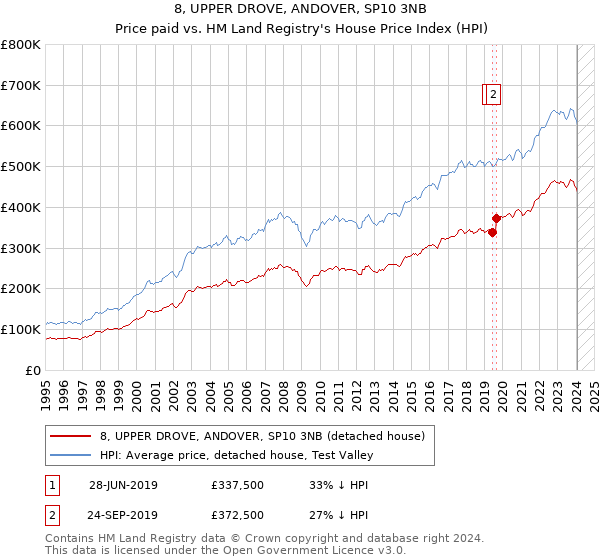 8, UPPER DROVE, ANDOVER, SP10 3NB: Price paid vs HM Land Registry's House Price Index