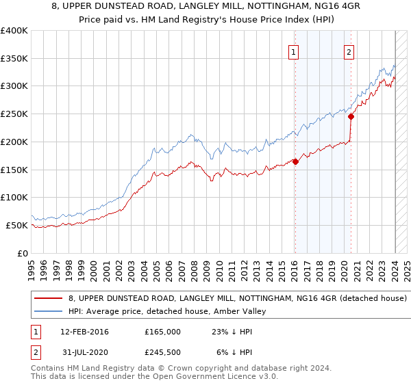 8, UPPER DUNSTEAD ROAD, LANGLEY MILL, NOTTINGHAM, NG16 4GR: Price paid vs HM Land Registry's House Price Index