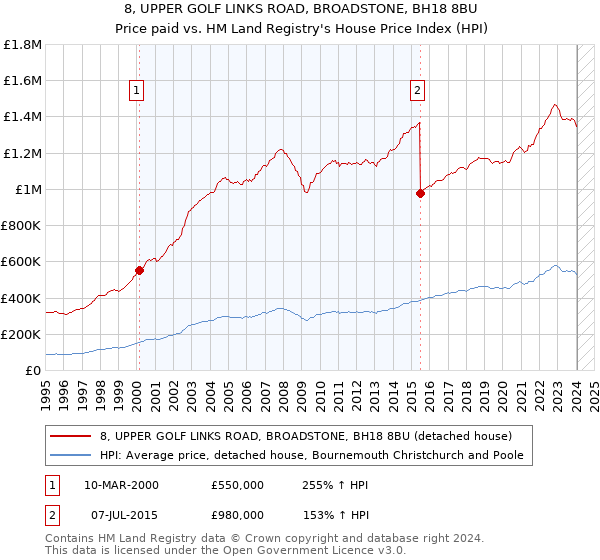 8, UPPER GOLF LINKS ROAD, BROADSTONE, BH18 8BU: Price paid vs HM Land Registry's House Price Index