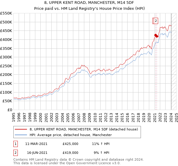 8, UPPER KENT ROAD, MANCHESTER, M14 5DF: Price paid vs HM Land Registry's House Price Index