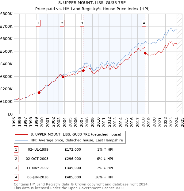 8, UPPER MOUNT, LISS, GU33 7RE: Price paid vs HM Land Registry's House Price Index