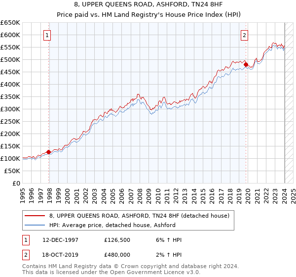 8, UPPER QUEENS ROAD, ASHFORD, TN24 8HF: Price paid vs HM Land Registry's House Price Index