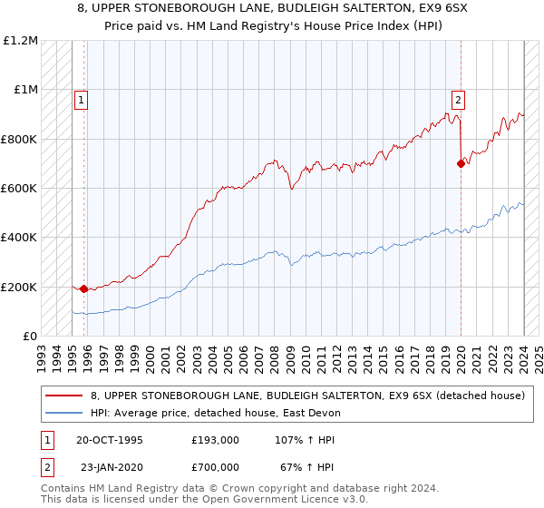 8, UPPER STONEBOROUGH LANE, BUDLEIGH SALTERTON, EX9 6SX: Price paid vs HM Land Registry's House Price Index