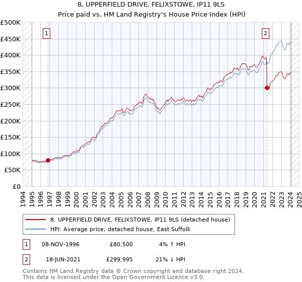 8, UPPERFIELD DRIVE, FELIXSTOWE, IP11 9LS: Price paid vs HM Land Registry's House Price Index