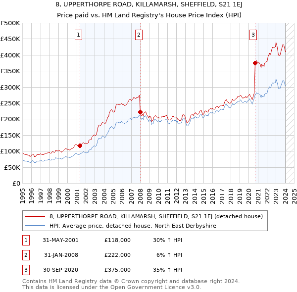8, UPPERTHORPE ROAD, KILLAMARSH, SHEFFIELD, S21 1EJ: Price paid vs HM Land Registry's House Price Index