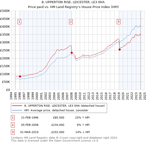 8, UPPERTON RISE, LEICESTER, LE3 0HA: Price paid vs HM Land Registry's House Price Index