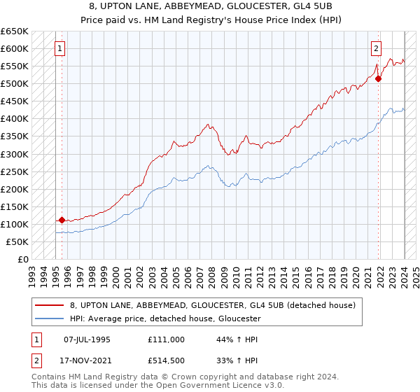8, UPTON LANE, ABBEYMEAD, GLOUCESTER, GL4 5UB: Price paid vs HM Land Registry's House Price Index