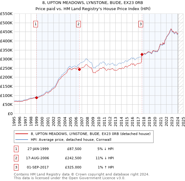 8, UPTON MEADOWS, LYNSTONE, BUDE, EX23 0RB: Price paid vs HM Land Registry's House Price Index
