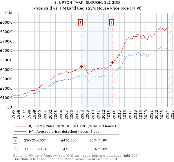 8, UPTON PARK, SLOUGH, SL1 2DD: Price paid vs HM Land Registry's House Price Index