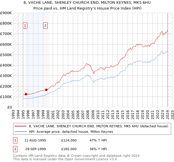 8, VACHE LANE, SHENLEY CHURCH END, MILTON KEYNES, MK5 6HU: Price paid vs HM Land Registry's House Price Index