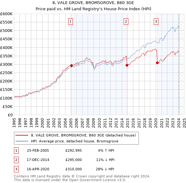 8, VALE GROVE, BROMSGROVE, B60 3GE: Price paid vs HM Land Registry's House Price Index
